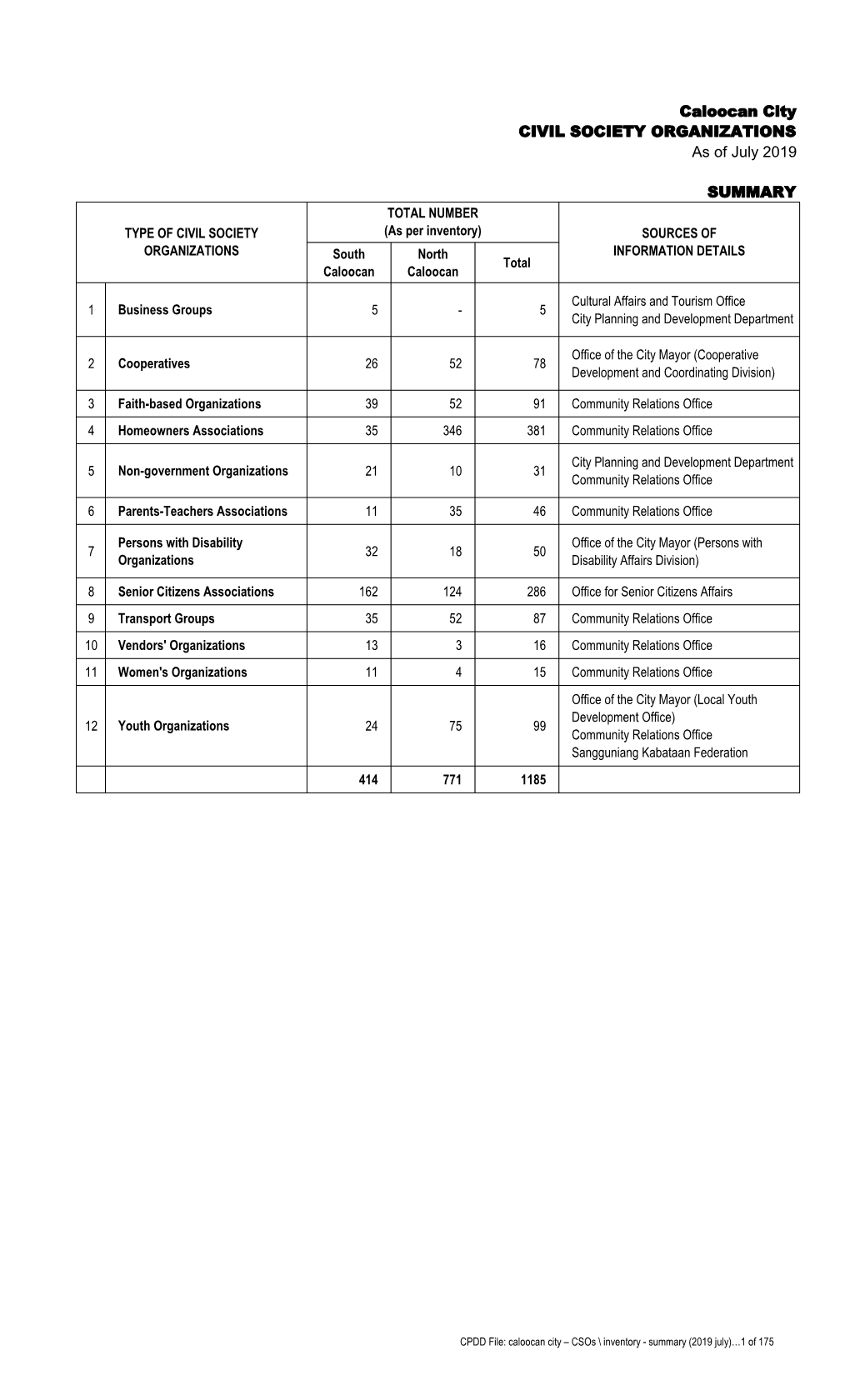 Caloocan City CIVIL SOCIETY ORGANIZATIONS As of July 2019