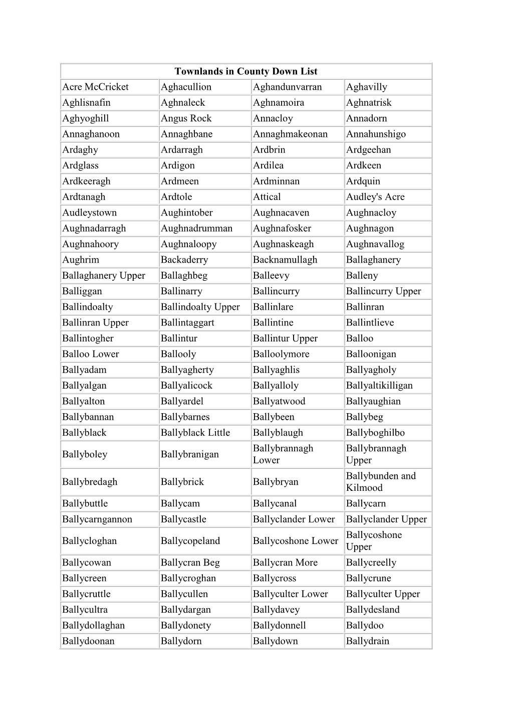 Down Townlands Geographical Index Table