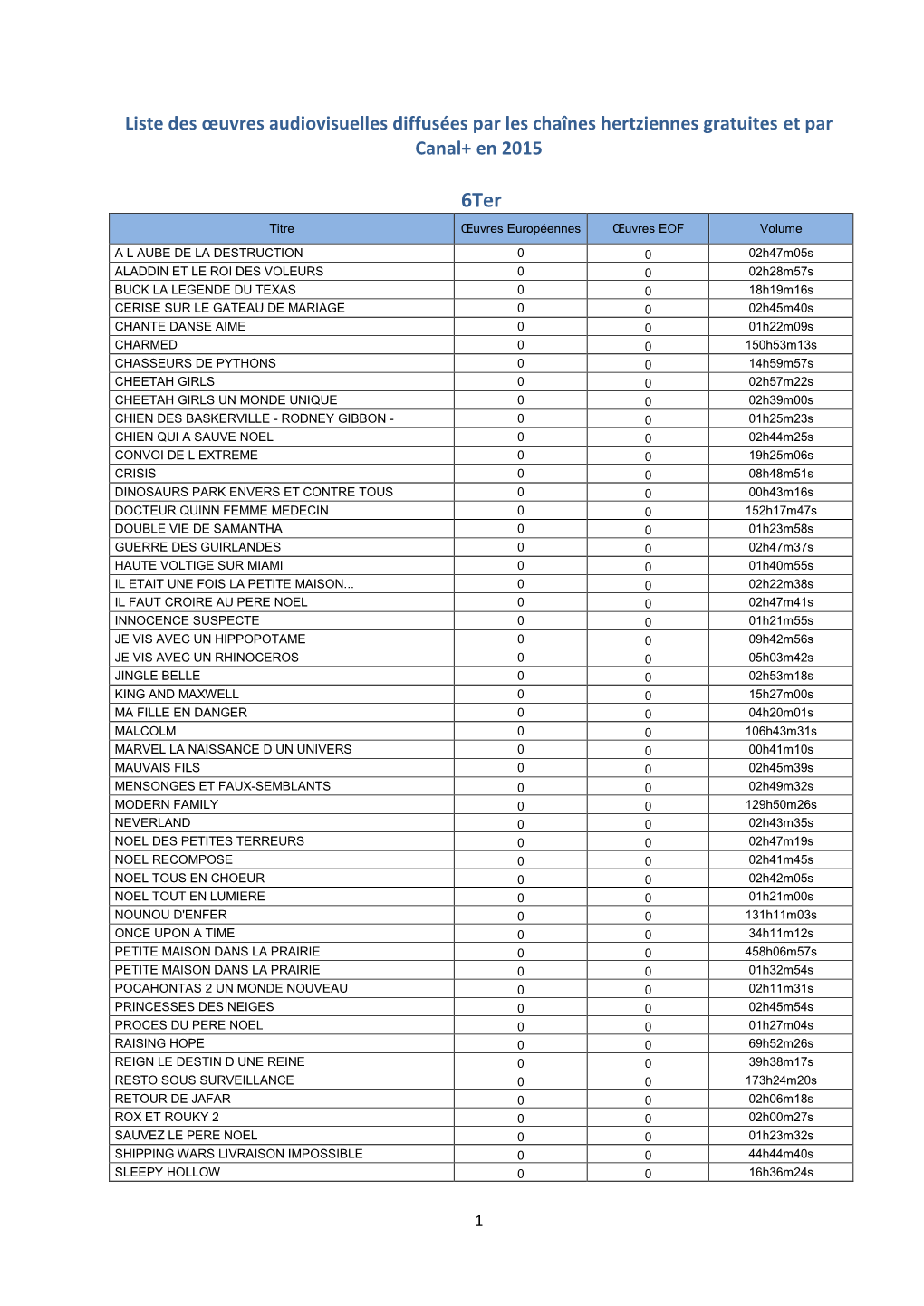 Liste Des Œuvres Audiovisuelles Diffusées Par Les Chaînes Hertziennes Gratuites Et Par Canal+ En 2015