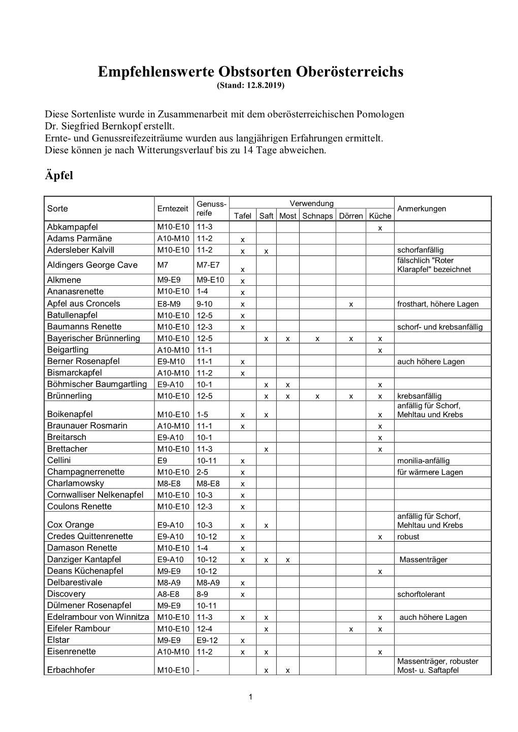 Empfehlenswerte Obstsorten Oberösterreichs (Stand: 12.8.2019)