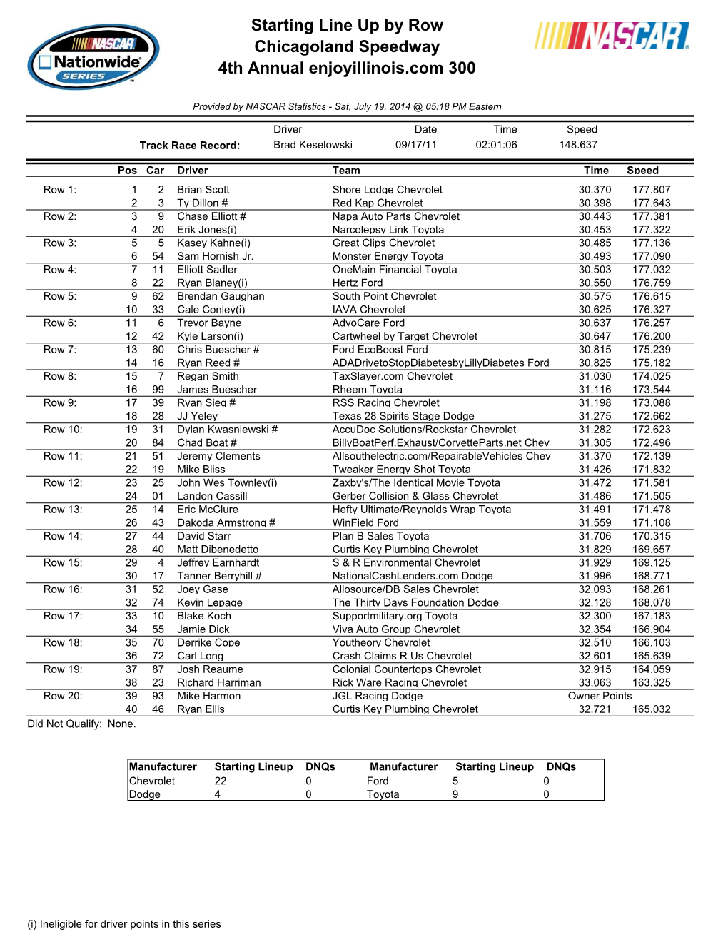 Starting Line up by Row Chicagoland Speedway 4Th Annual Enjoyillinois.Com 300