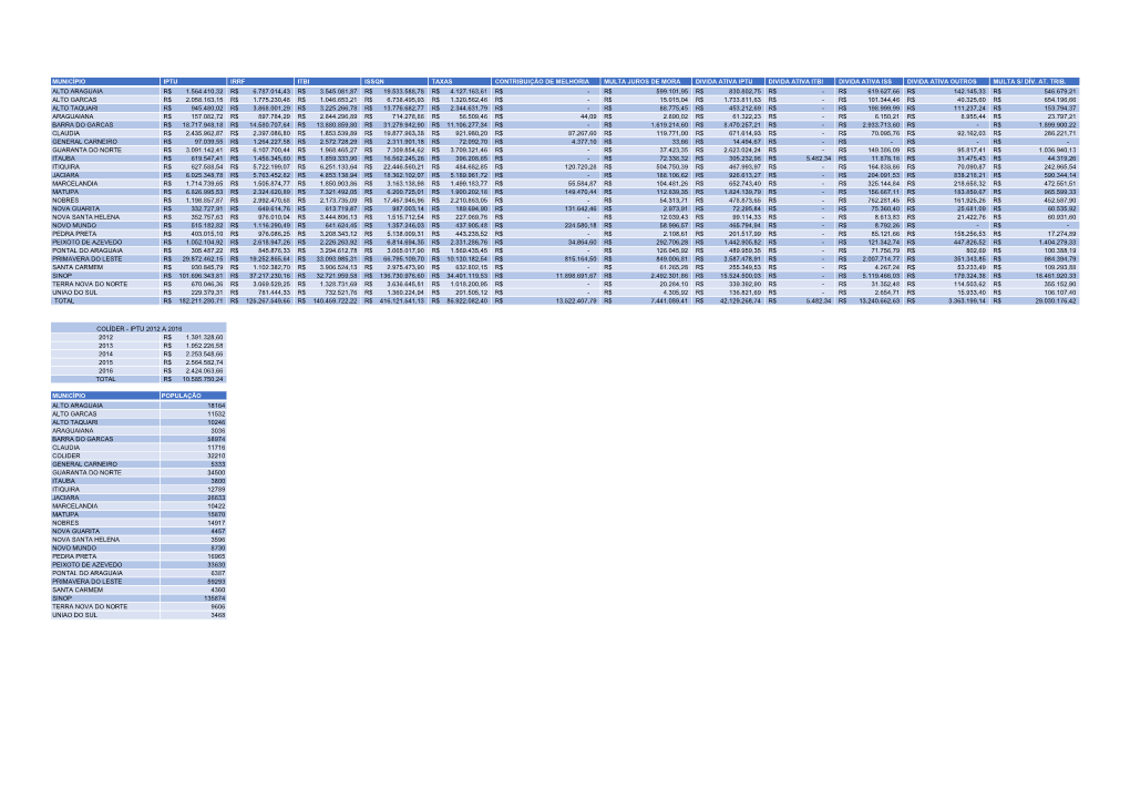 Município Iptu Irrf Itbi Issqn Taxas Contribuição De
