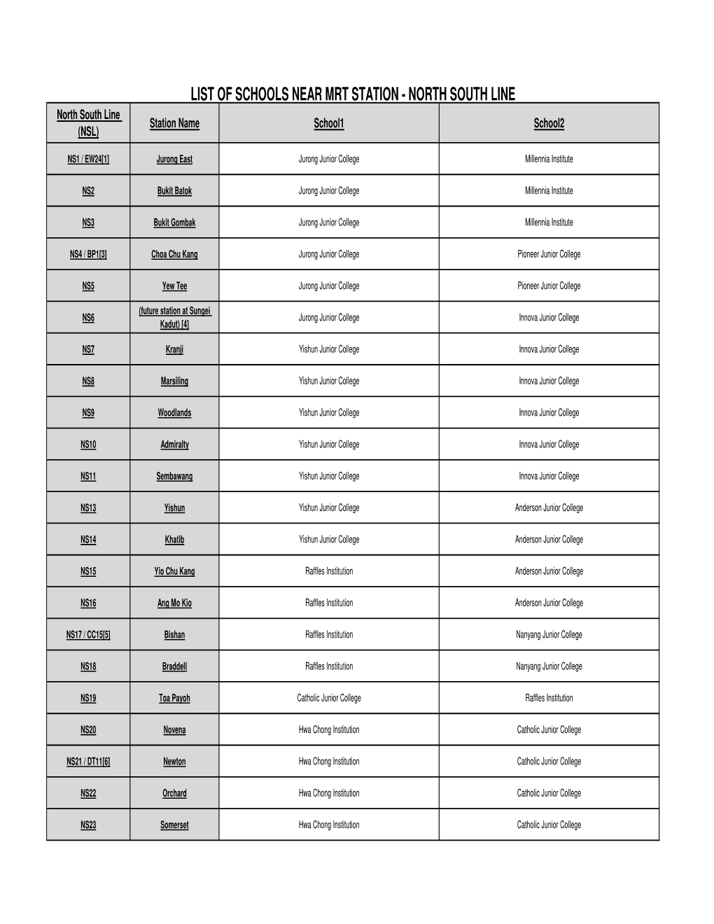 Jcs Near MRT Stations