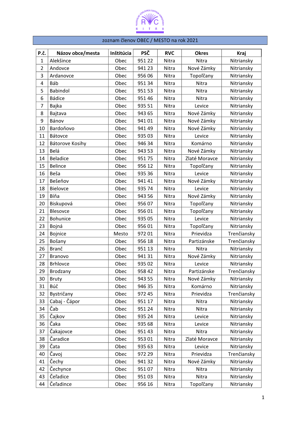 Zoznam Členských OBCÍ a MIEST Na Rok 2021