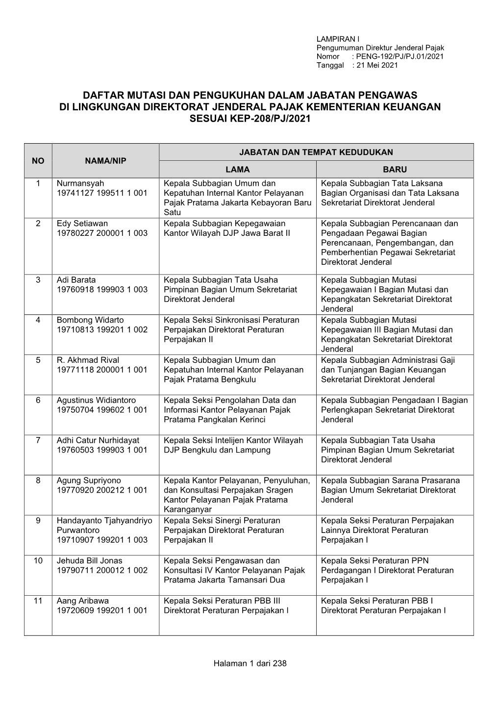 Daftar Mutasi Dan Pengukuhan Dalam Jabatan Pengawas Di Lingkungan Direktorat Jenderal Pajak Kementerian Keuangan Sesuai Kep-208/Pj/2021