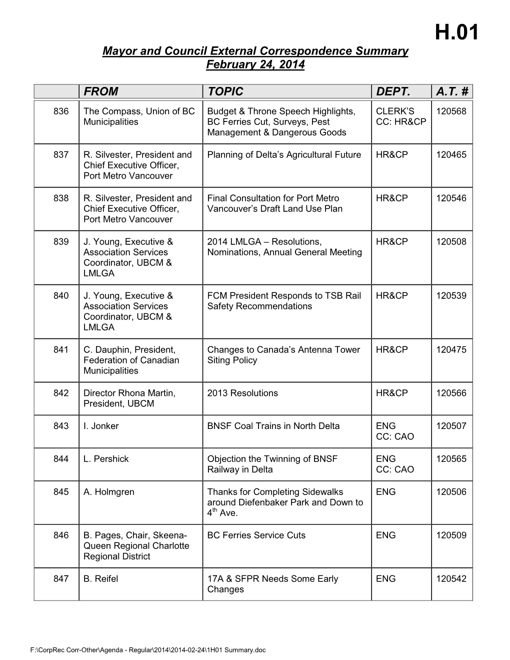 Mayor and Council Correspondence Summary