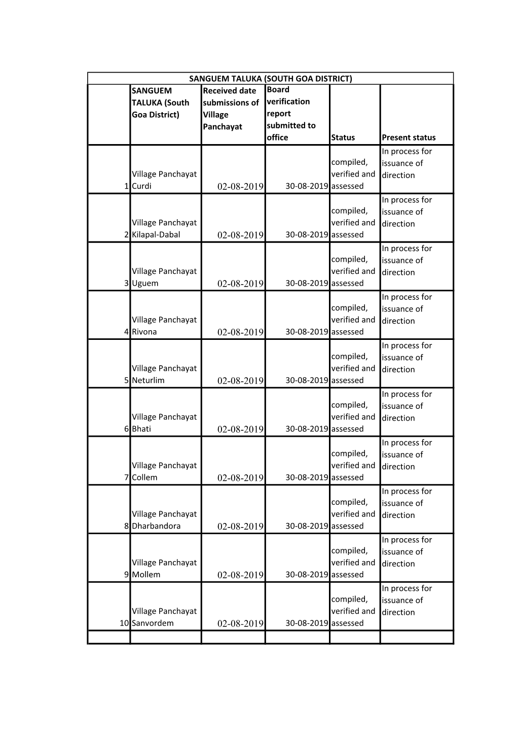 SANGUEM TALUKA (South Goa District) Received Date Submissions