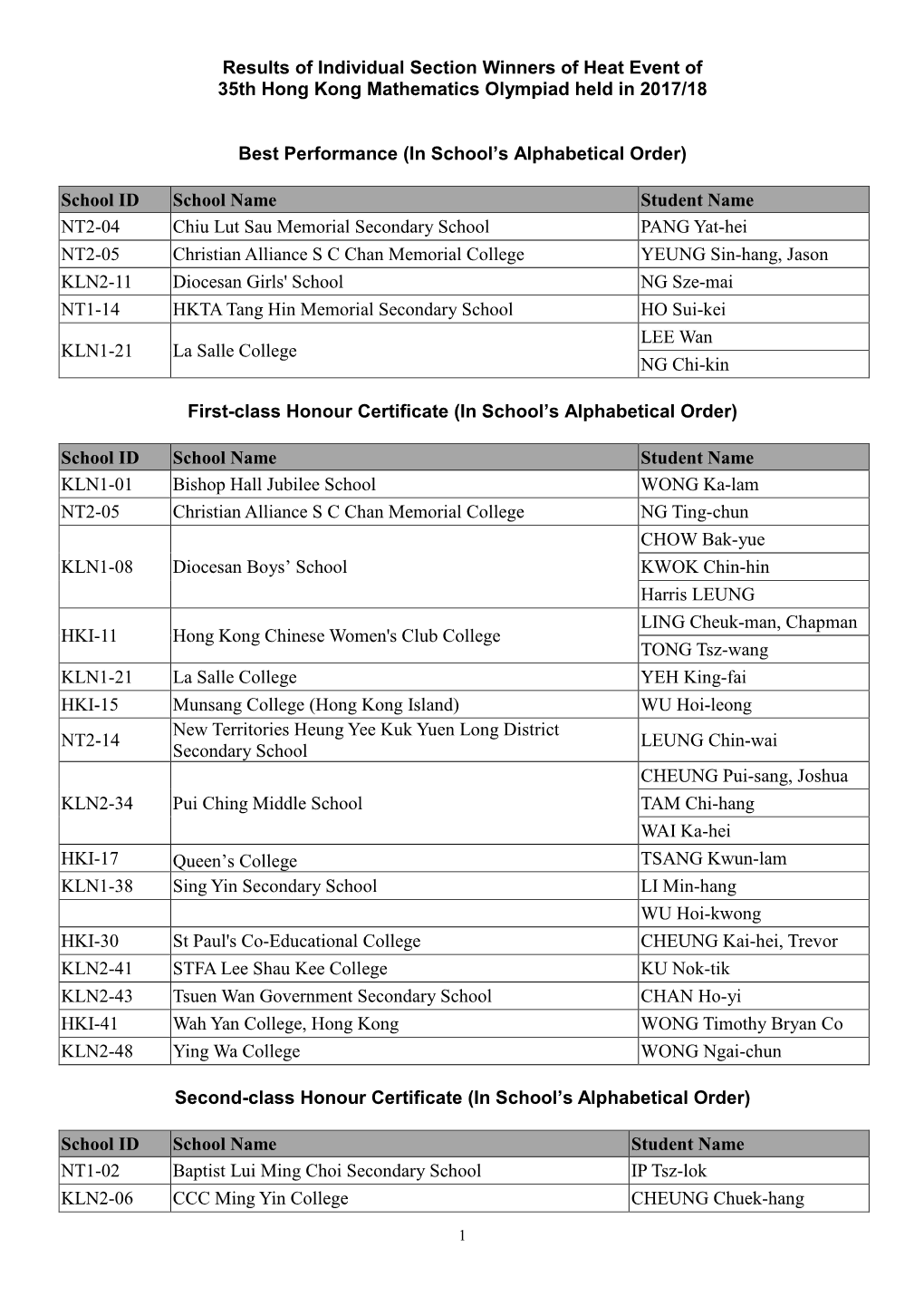 Results of Individual Section Winners of Heat Event of 35Th Hong Kong Mathematics Olympiad Held in 2017/18 Best Performance