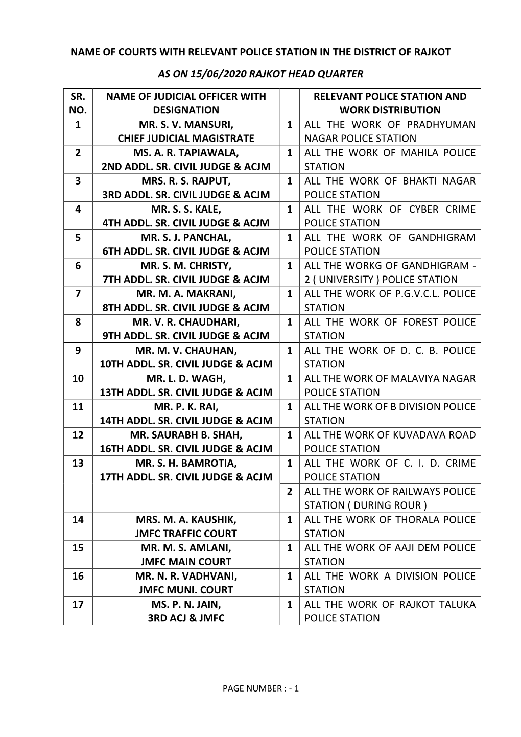 Name of Courts with Relevant Police Station in the District of Rajkot As on 15/06/2020 Rajkot Head Quarter Sr