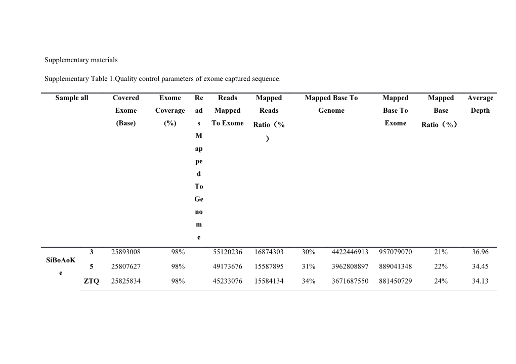 Supplementary Table 1.Quality Control Parameters of Exome Captured Sequence