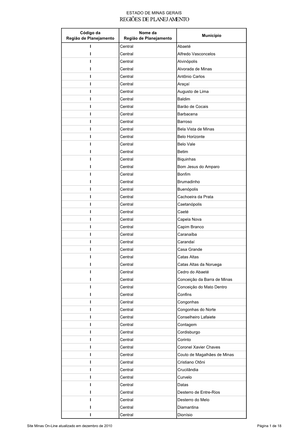 Regiões De Planejamento