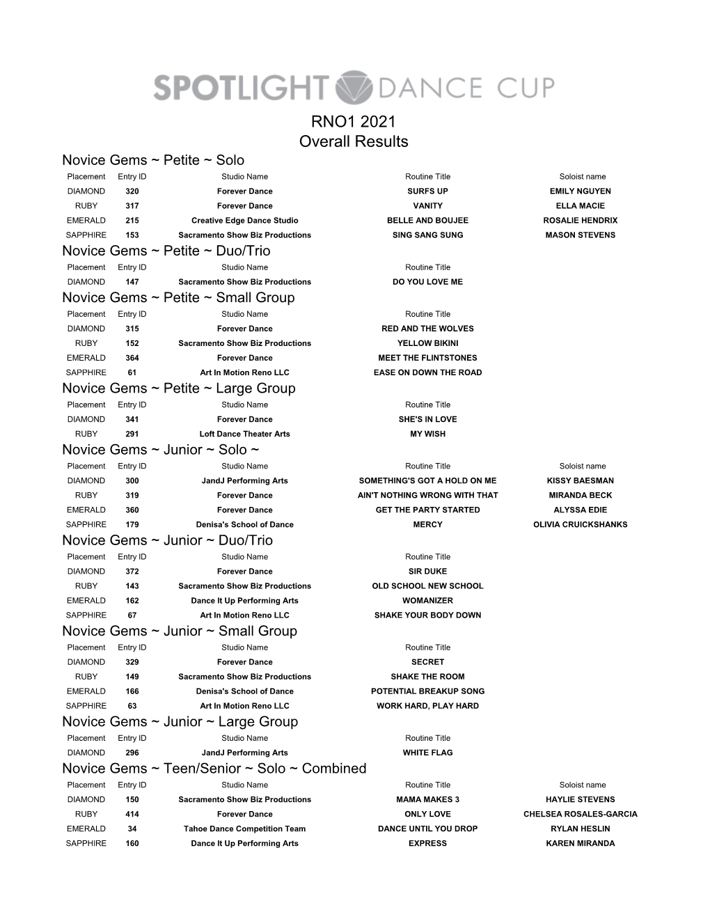 RNO1 2021 Overall Results