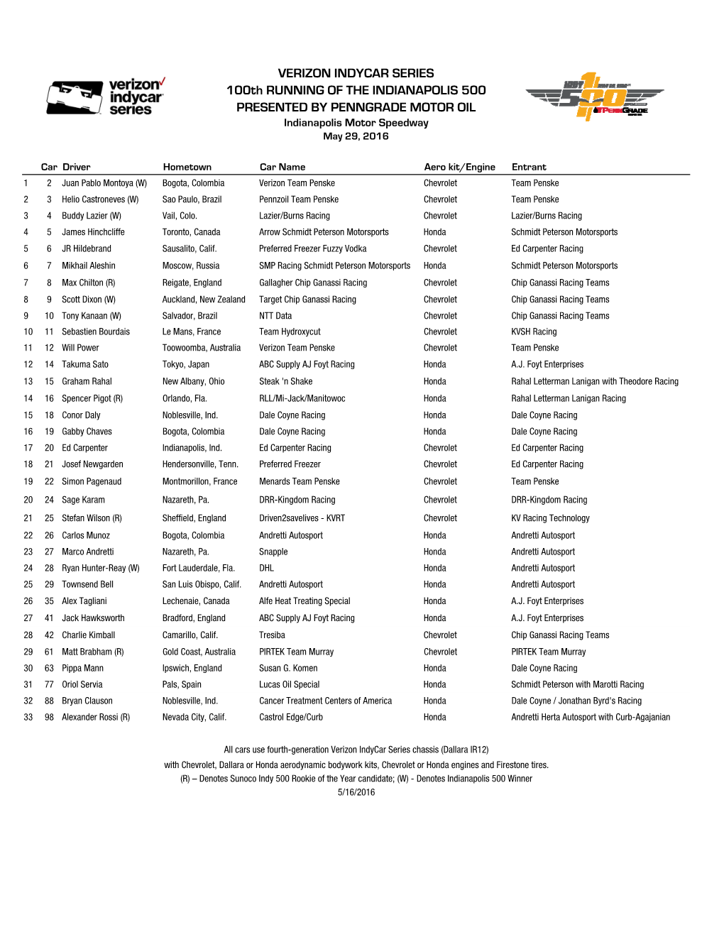 2016 Indy 500 Entry List