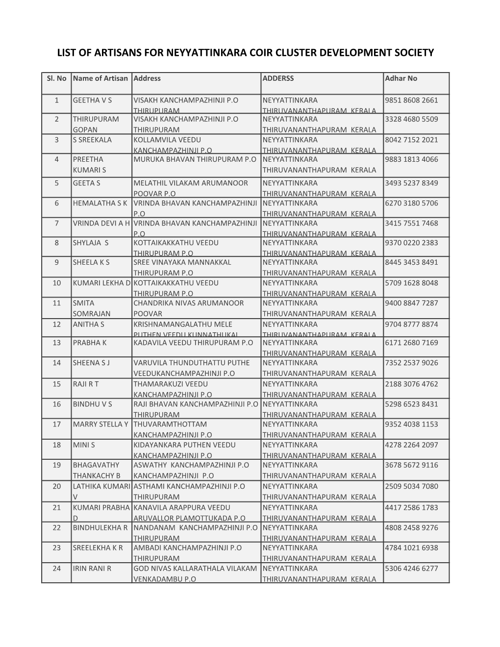 List of Artisans for Neyyattinkara Coir Cluster Development Society