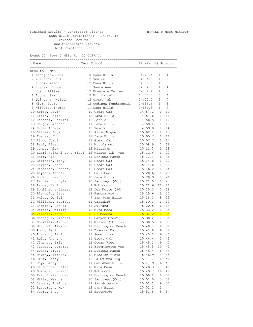 Finished Results - Contractor License HY-TEK's Meet Manager