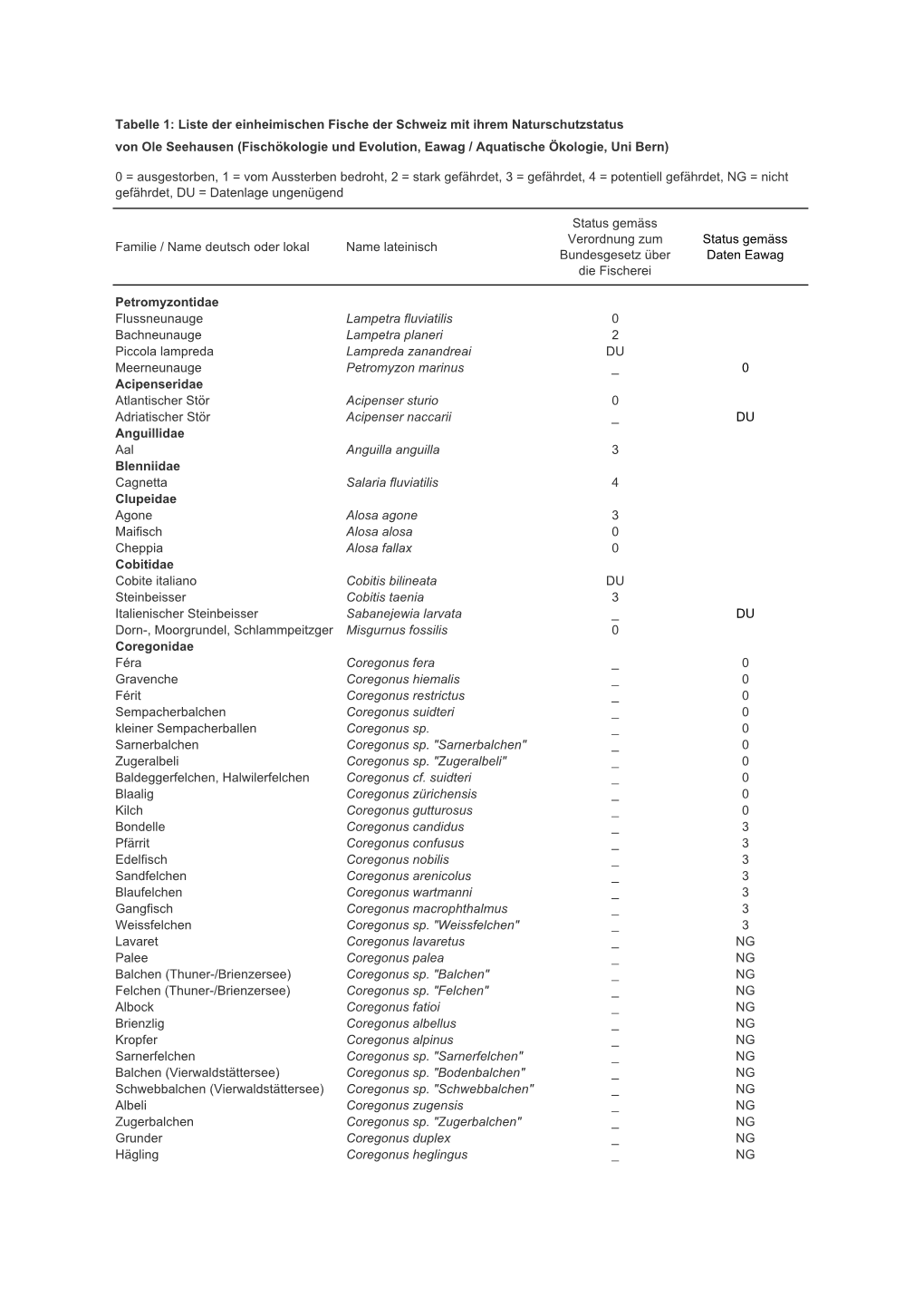 Artenliste Schweizer Fische