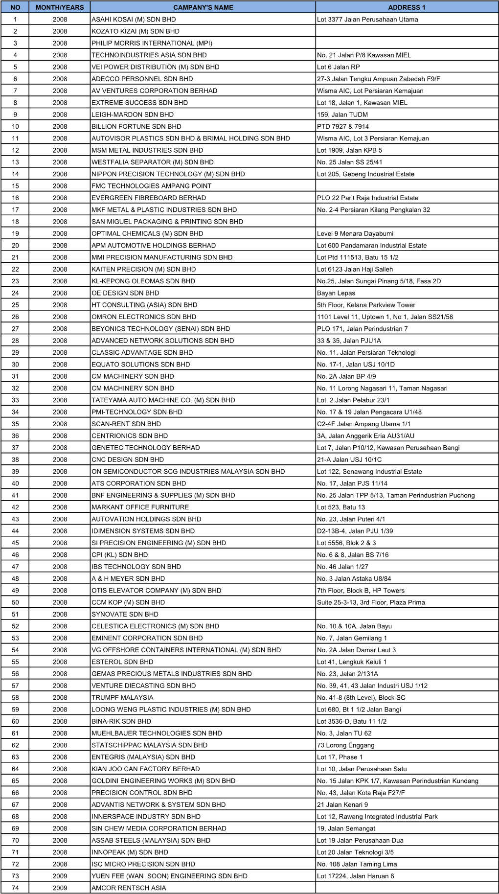 NO MONTH/YEARS CAMPANY's NAME ADDRESS 1 1 2008 ASAHI KOSAI (M) SDN BHD Lot 3377 Jalan Perusahaan Utama 2 2008 KOZATO KIZAI (M) S