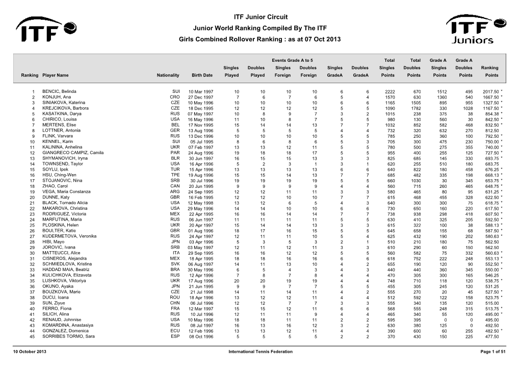 ITF Junior Circuit Junior World Ranking Compiled by the ITF Girls Combined Rollover Ranking : As at 07 Oct 2013