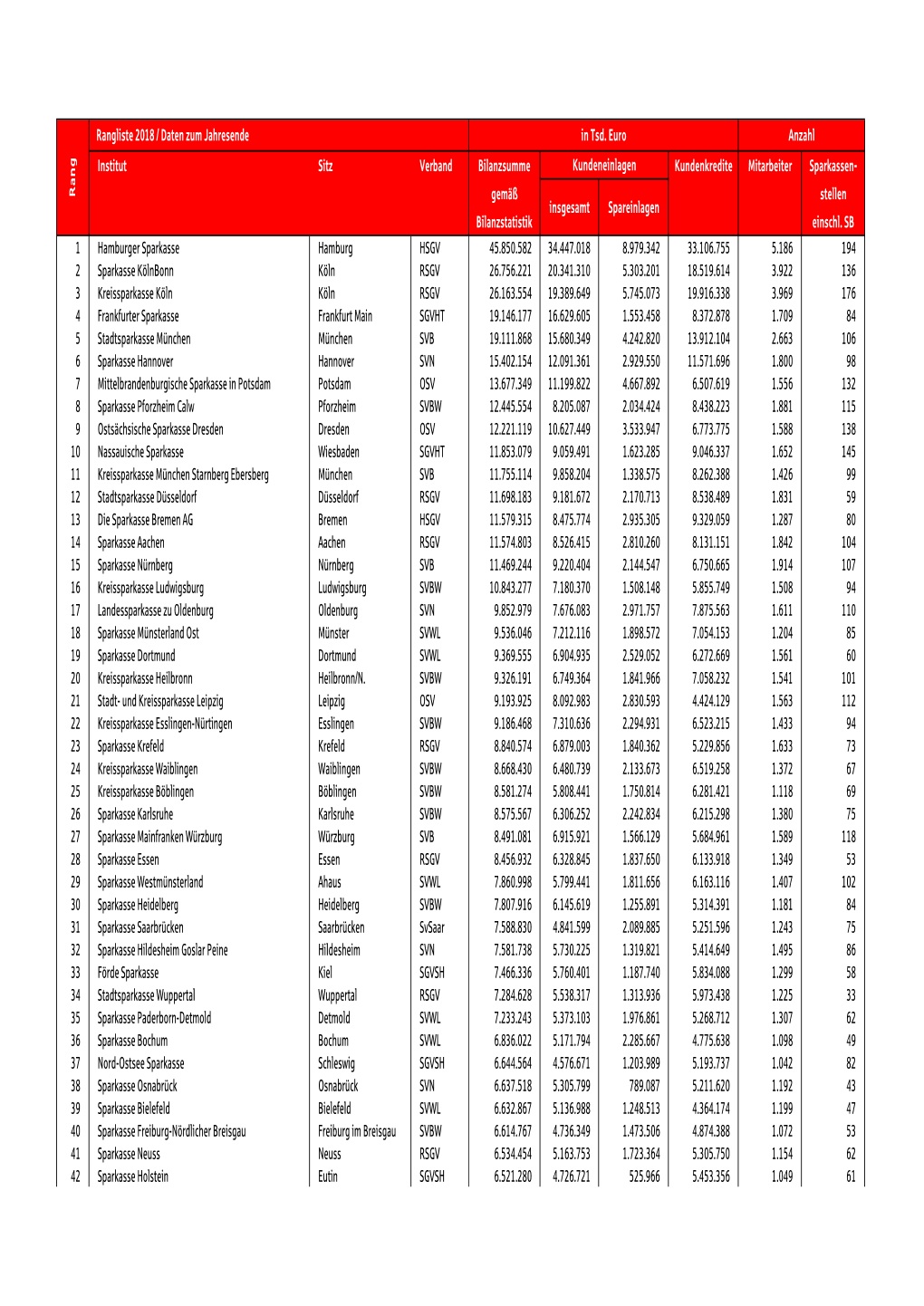 Sparkassenrangliste 2018