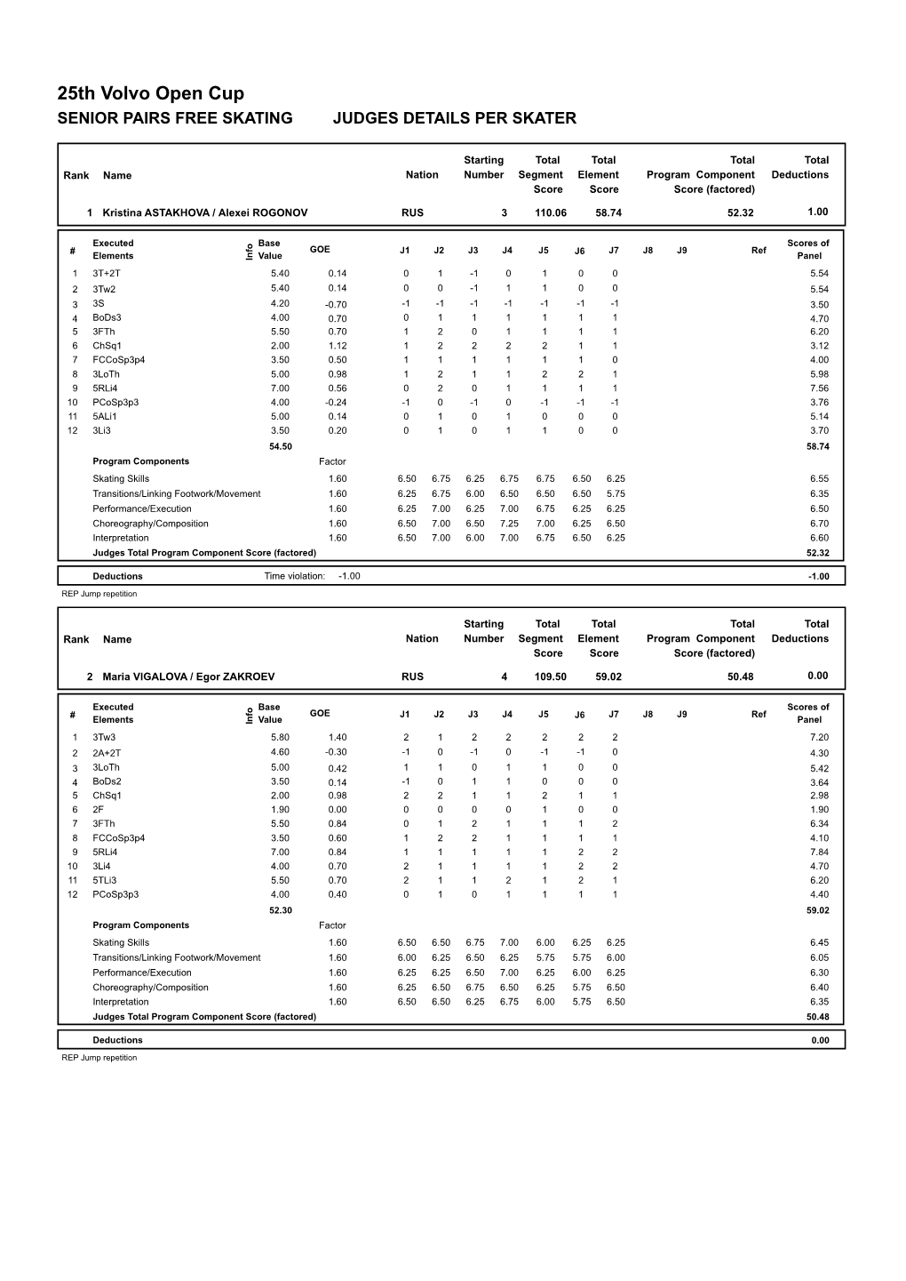 25Th Volvo Open Cup SENIOR PAIRS FREE SKATING JUDGES DETAILS PER SKATER