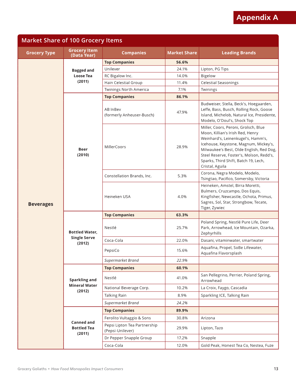 Market Share Appendix