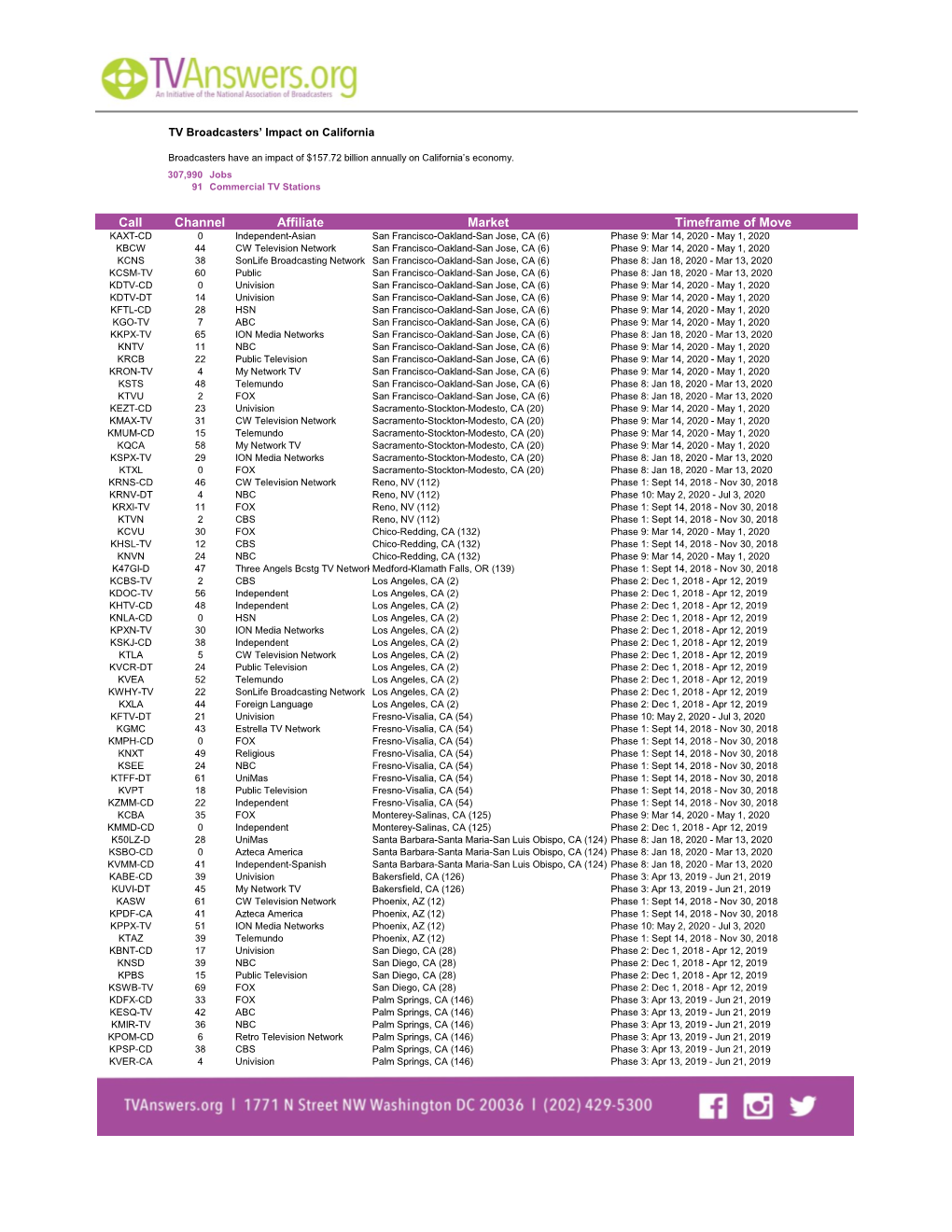 Channel Affiliate Market Timeframe of Move Call