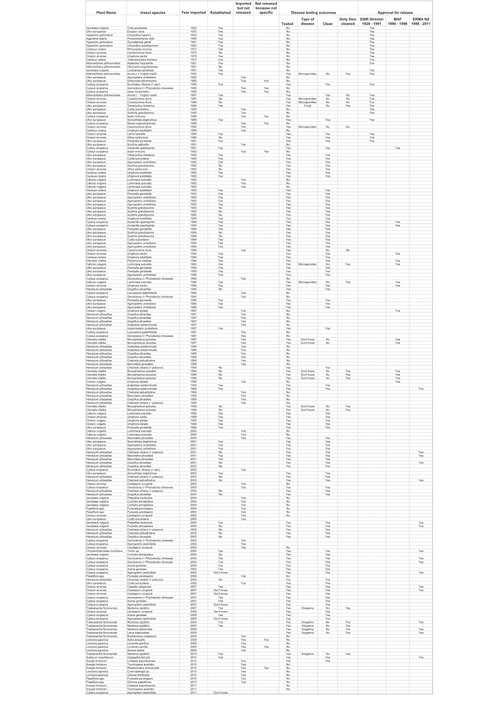 List of Insect Species Imported and Released for Biological Control of Weeds in New Zealand