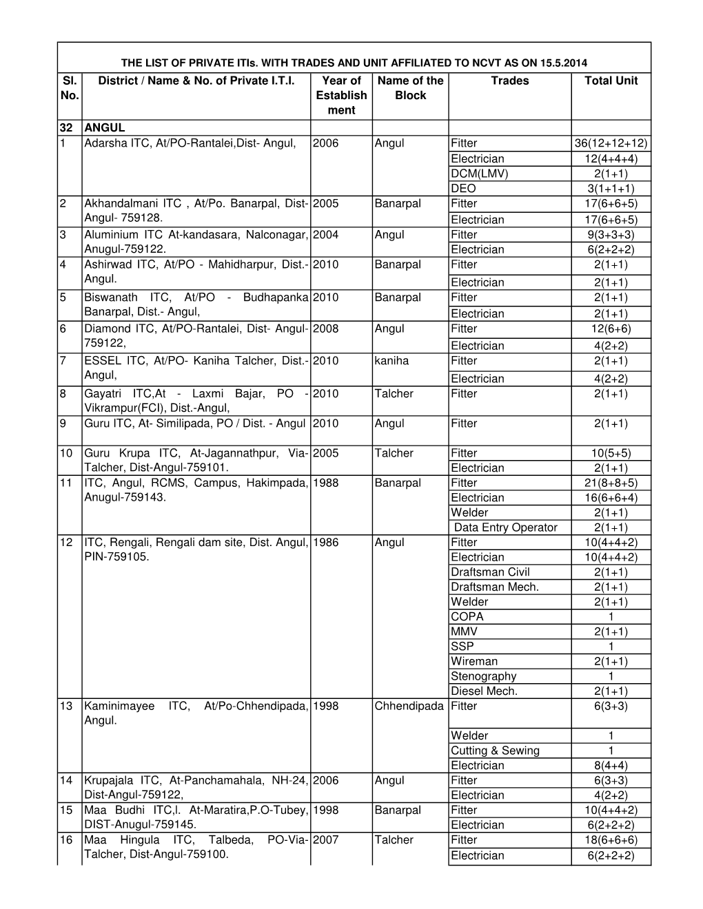 Intake of Private ITI As on 15.5.2014