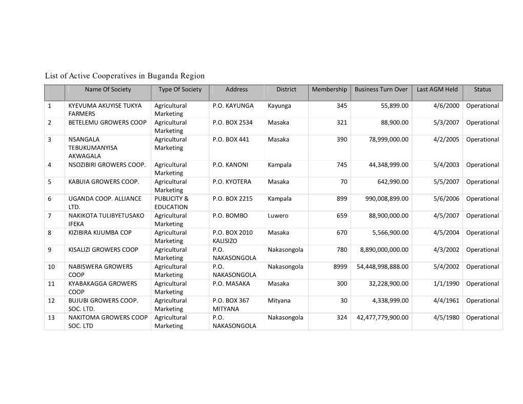 List of Active Cooperatives in Buganda Region Name of Society Type of Society Address District Membership Business Turn Over Last AGM Held Status