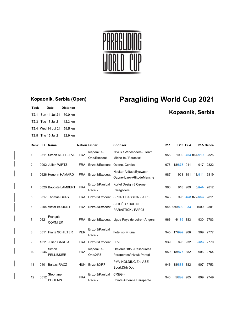 Paragliding World Cup 2021 Task Date Distance