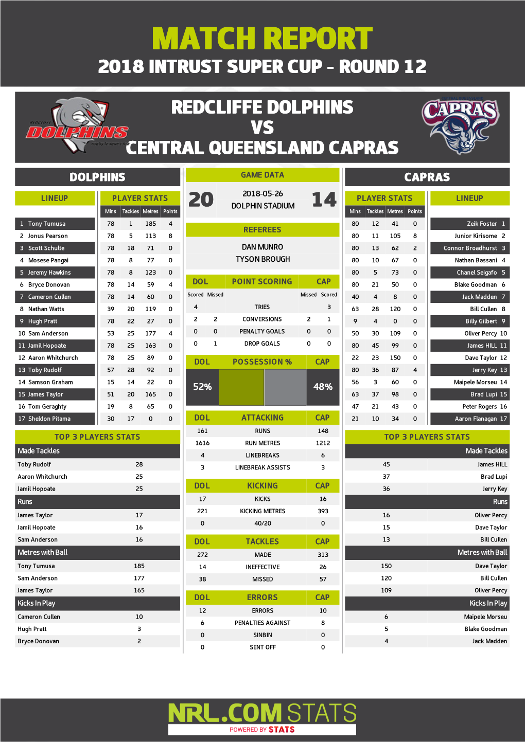 Redcliffe Dolphins V CQ Capras