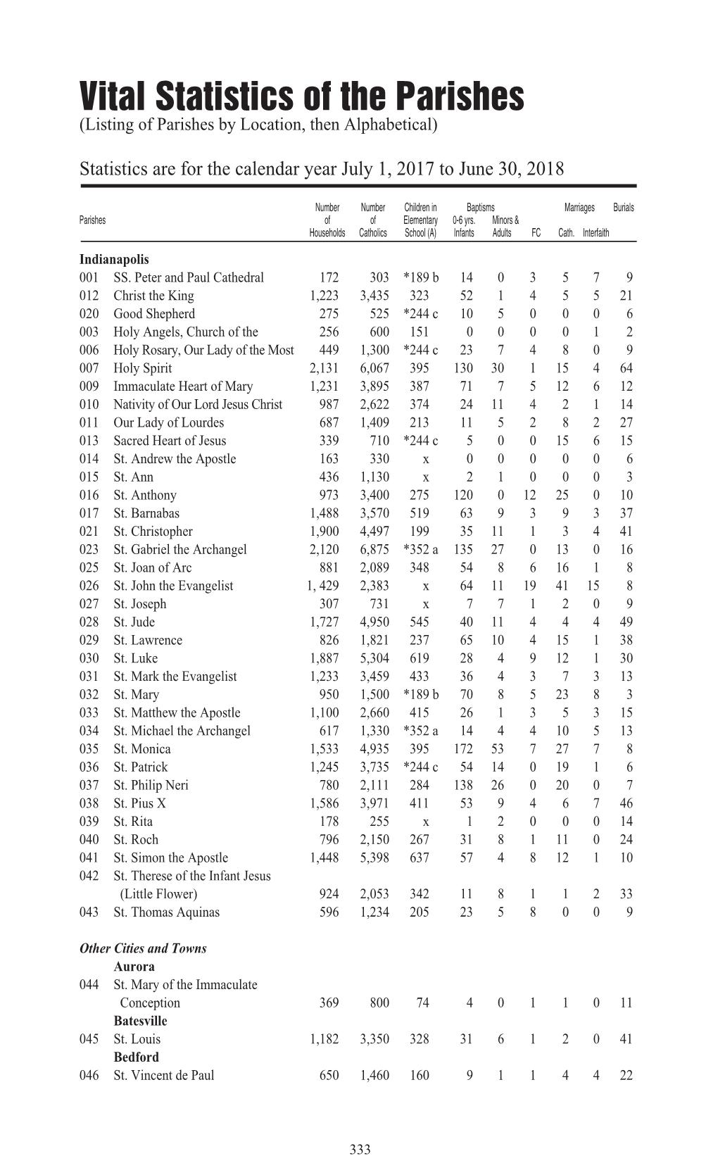 Vital Statistics of the Parishes (Listing of Parishes by Location, Then Alphabetical)