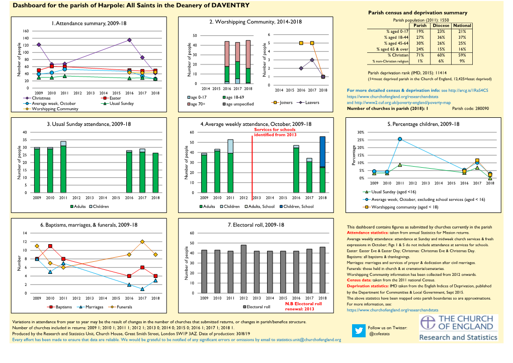 Dashboard for the Parish of Harpole: All Saints in the Deanery of DAVENTRY Parish Census and Deprivation Summary 2