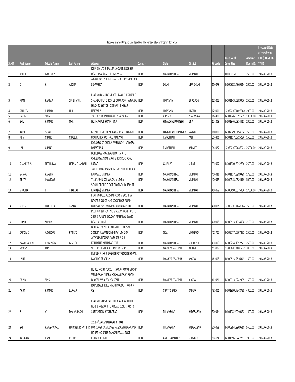 SLNO First Name Middle Name Last Name Address Country State District Pincode Folio No of Securities Amount Due in Rs. Proposed D