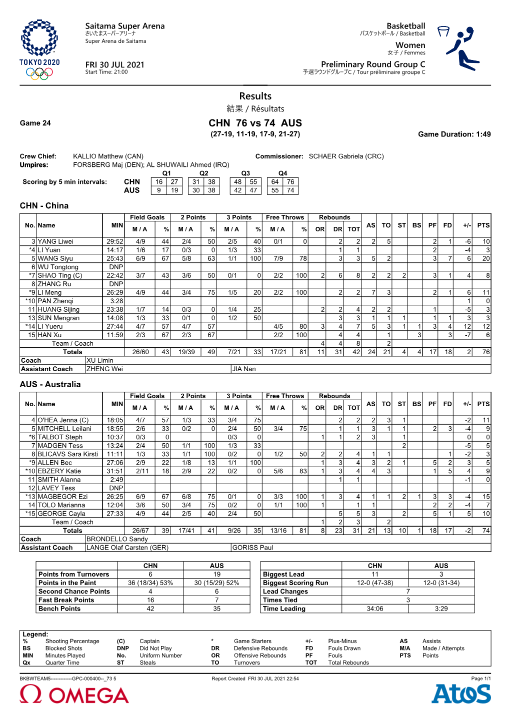 Results CHN 76 Vs 74