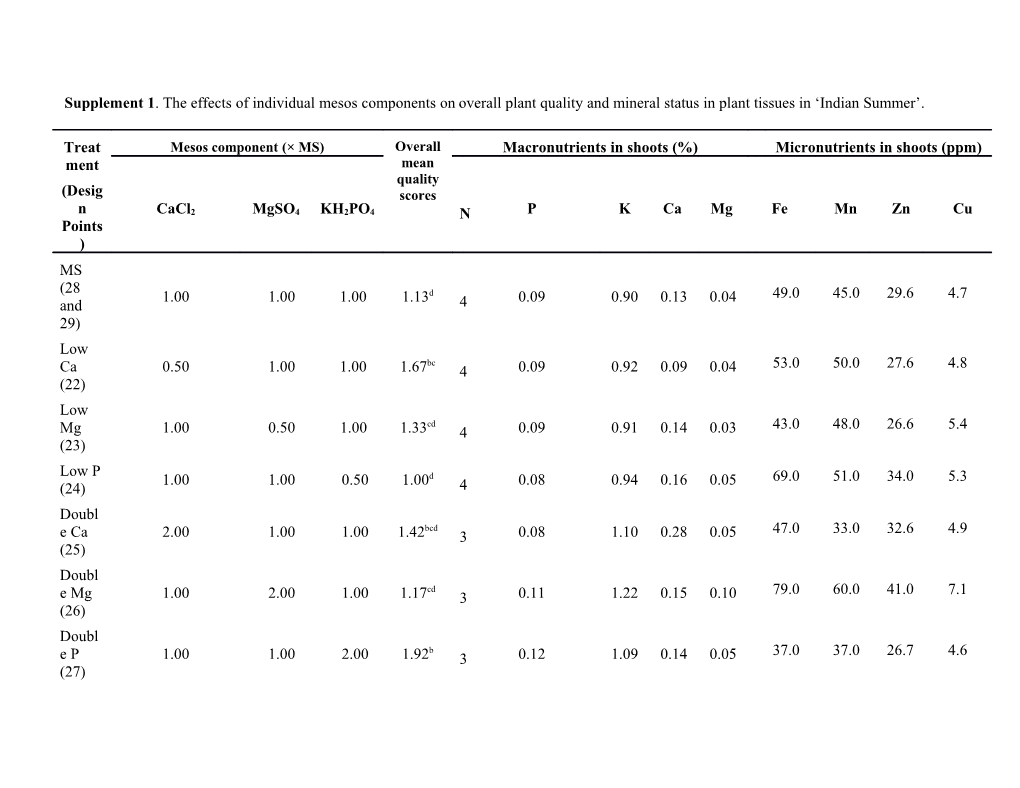 Supplement1. the Effects of Individual Mesos Components Onoverall Plant Quality and Mineral