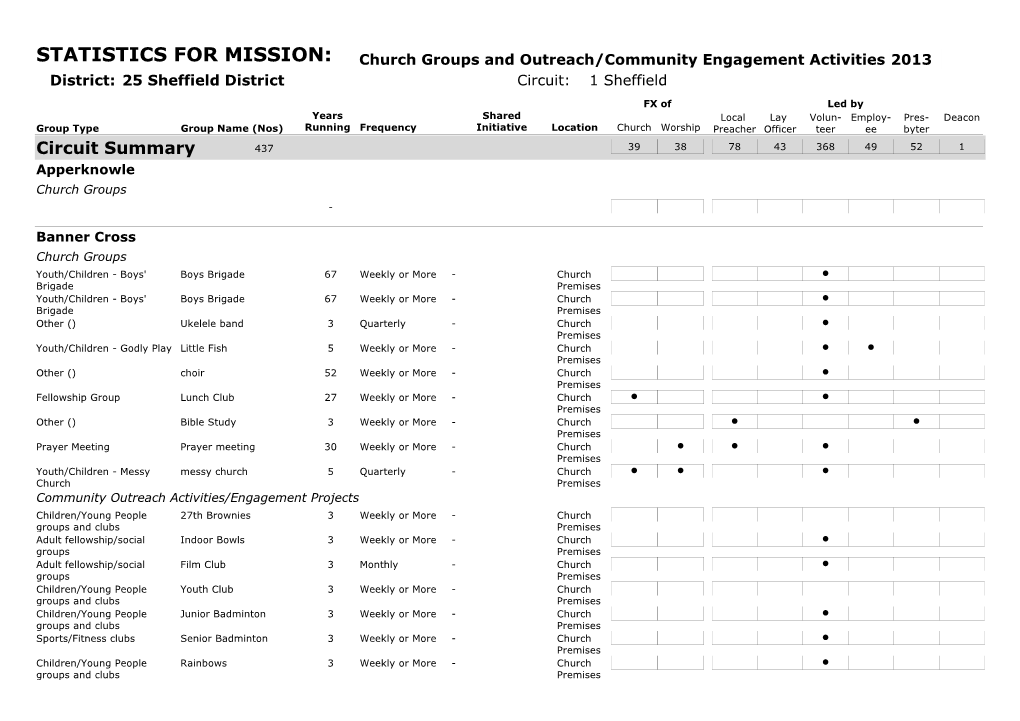 STATISTICS for MISSION: Church Groups and Outreach/Community Engagement Activities 2013 District: 25 Sheffield District Circuit: 1 Sheffield