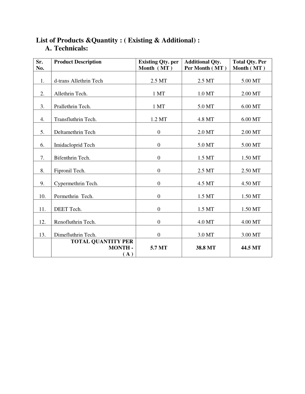 List of Products &Quantity : ( Existing & Additional) : A. Technicals