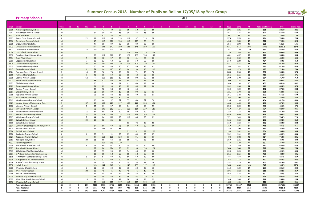 Summer Census 2018 - Number of Pupils on Roll on 17/05/18 by Year Group Primary Schools ALL