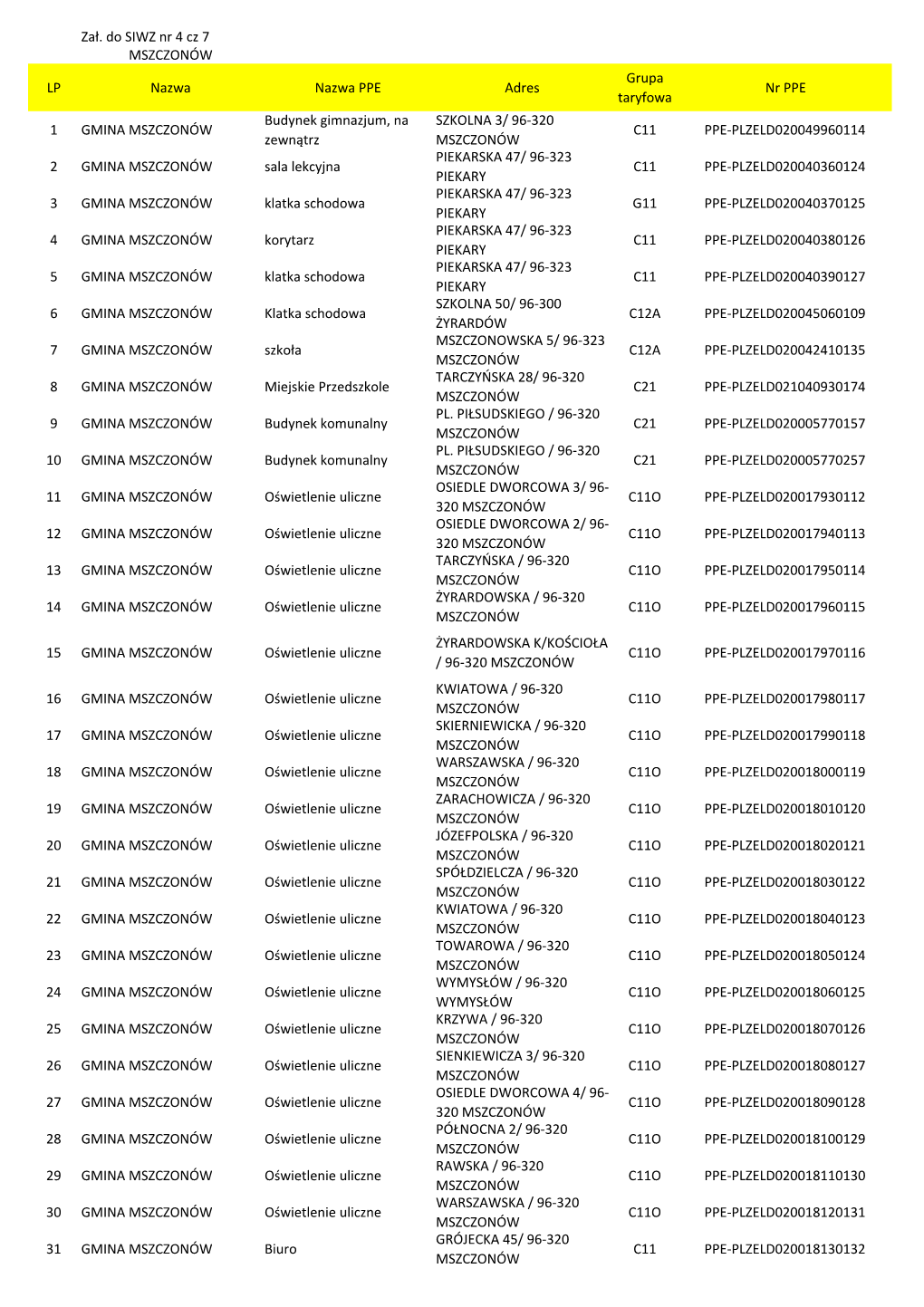 Zał. Do SIWZ Nr 4 Cz 7 MSZCZONÓW LP Nazwa Nazwa PPE Adres