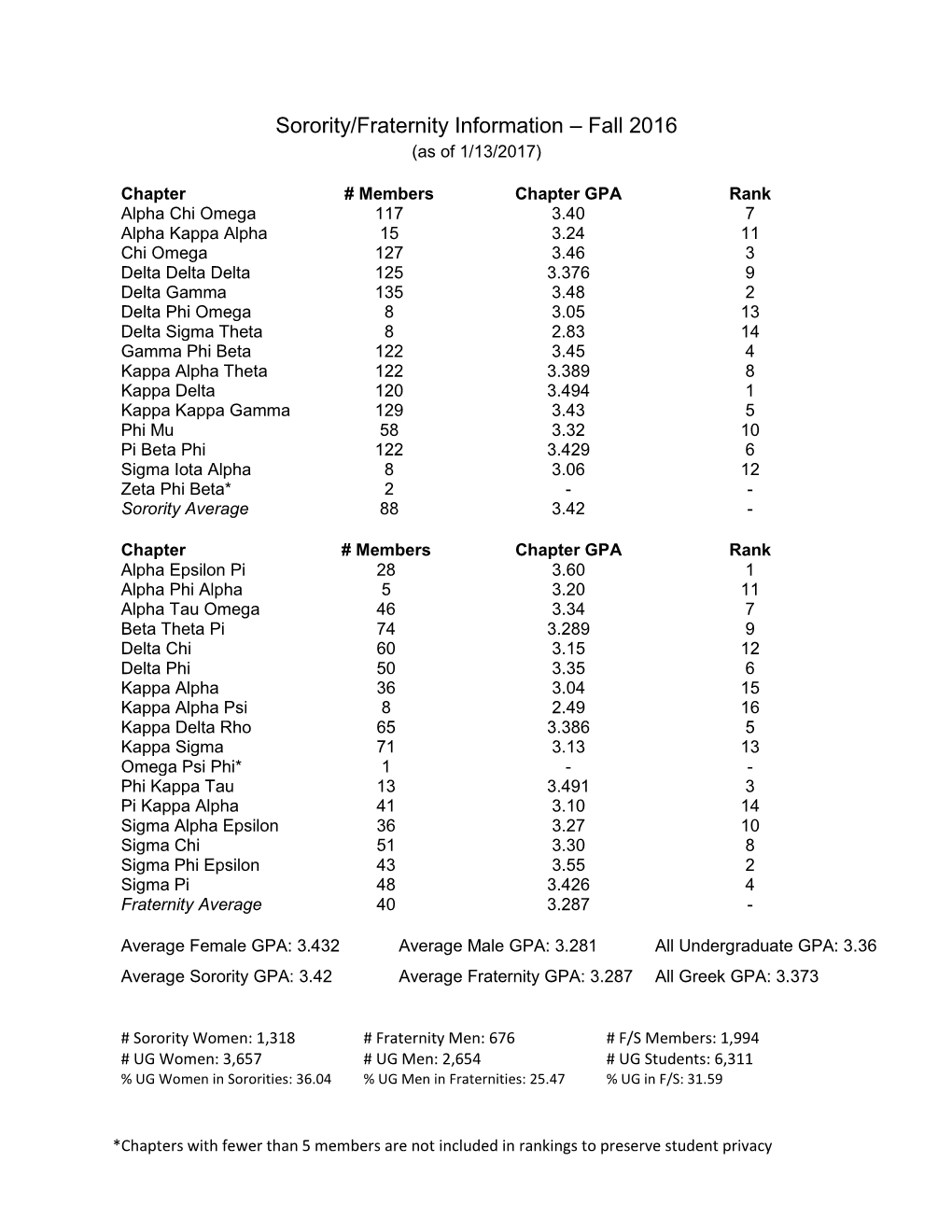 Sorority/Fraternity Information – Fall 2016 (As of 1/13/2017)