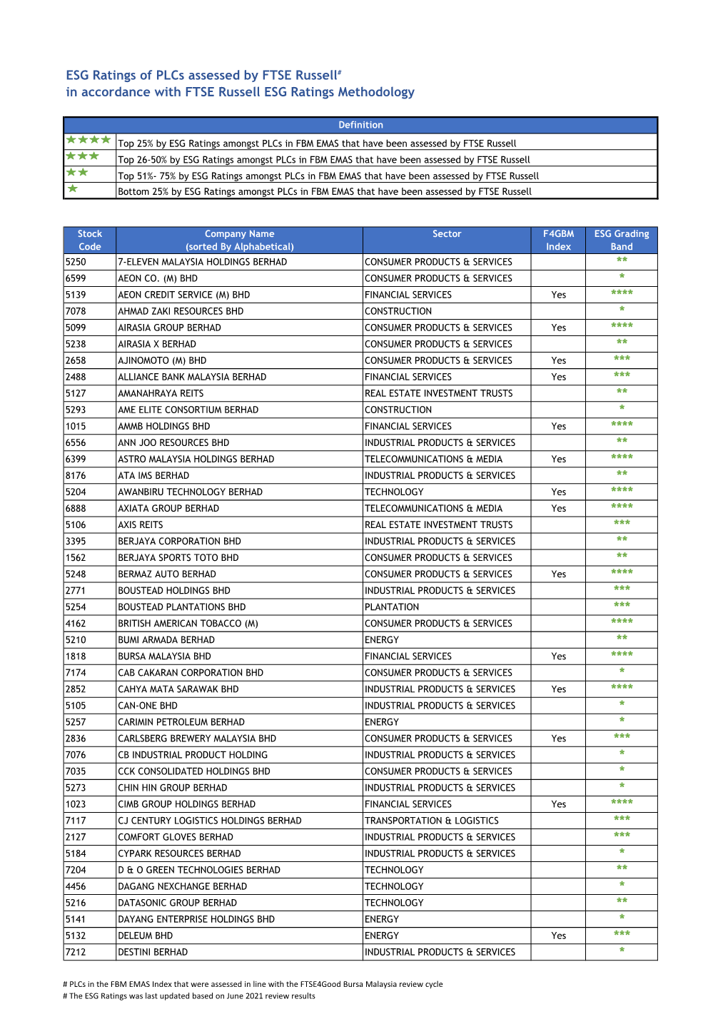 ESG Ratings of Plcs Assessed by FTSE Russell# in Accordance with FTSE Russell ESG Ratings Methodology ** * **** * **** ** *** **