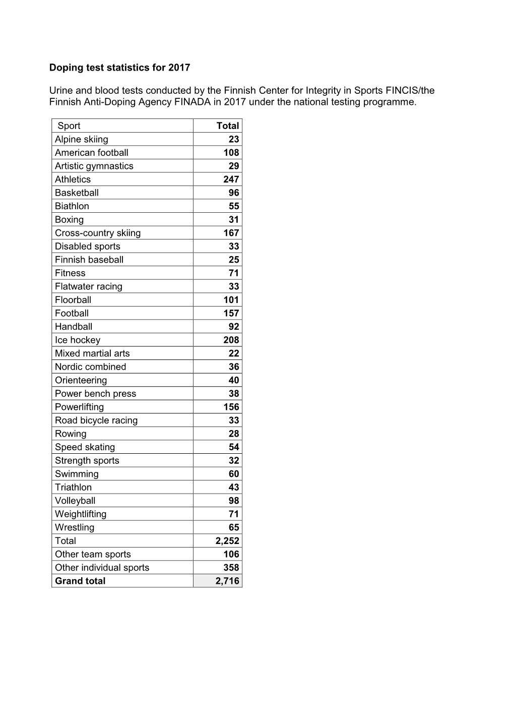 Doping Test Statistics 2017 61.81 KB