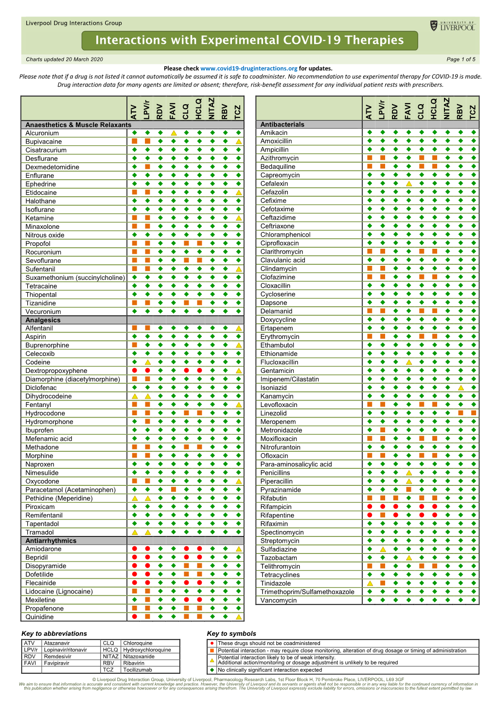 Interactions with Experimental COVID-19 Therapies