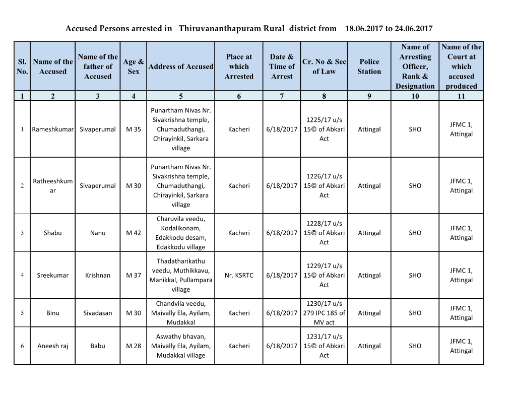 Accused Persons Arrested in Thiruvananthapuram Rural District from 18.06.2017 to 24.06.2017