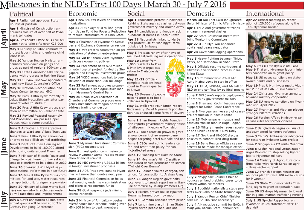 Milestones in the NLD's First 100 Days | March 30