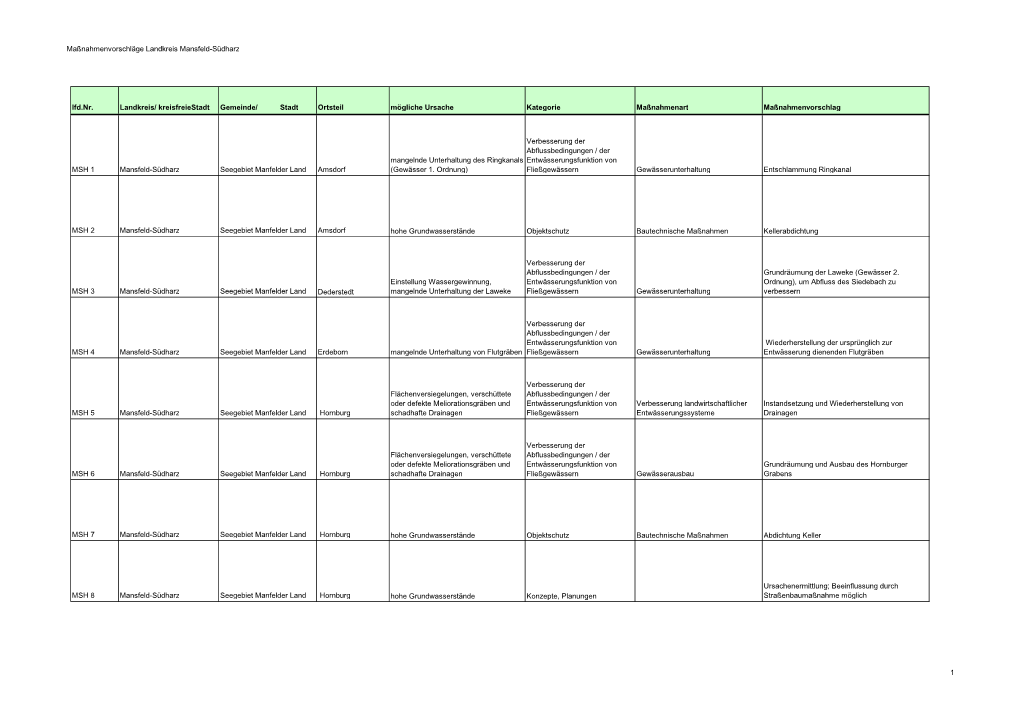 Maßnahmenvorschläge Landkreis Mansfeld-Südharz Lfd.Nr. Landkreis