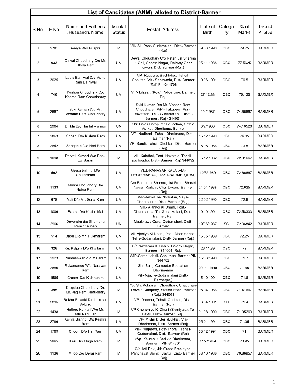 (ANM) Alloted to District-Barmer