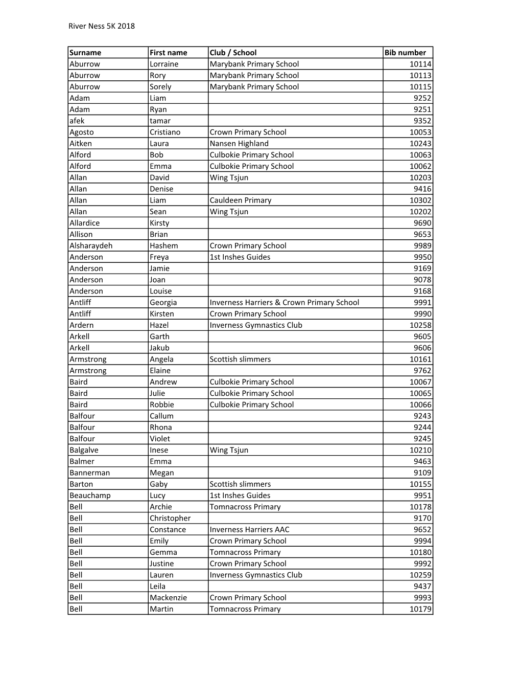 River Ness 5K 2018 Surname First Name Club / School Bib Number
