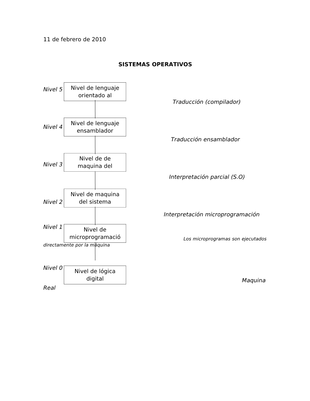 11 De Febrero De 2010 SISTEMAS OPERATIVOS Nivel 5 Traducción